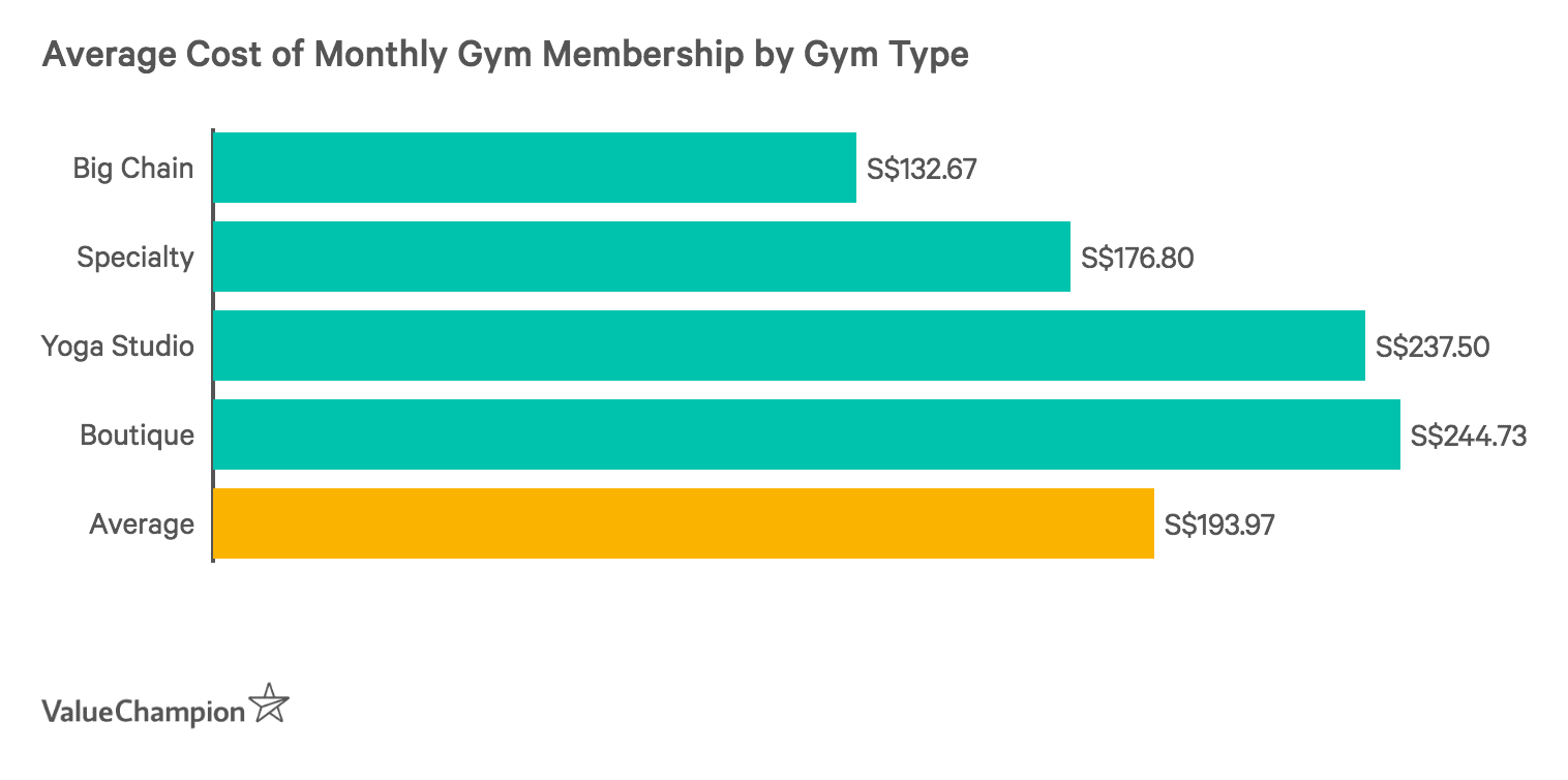 Average Cost of Monthly Gym Membership by Gym Type