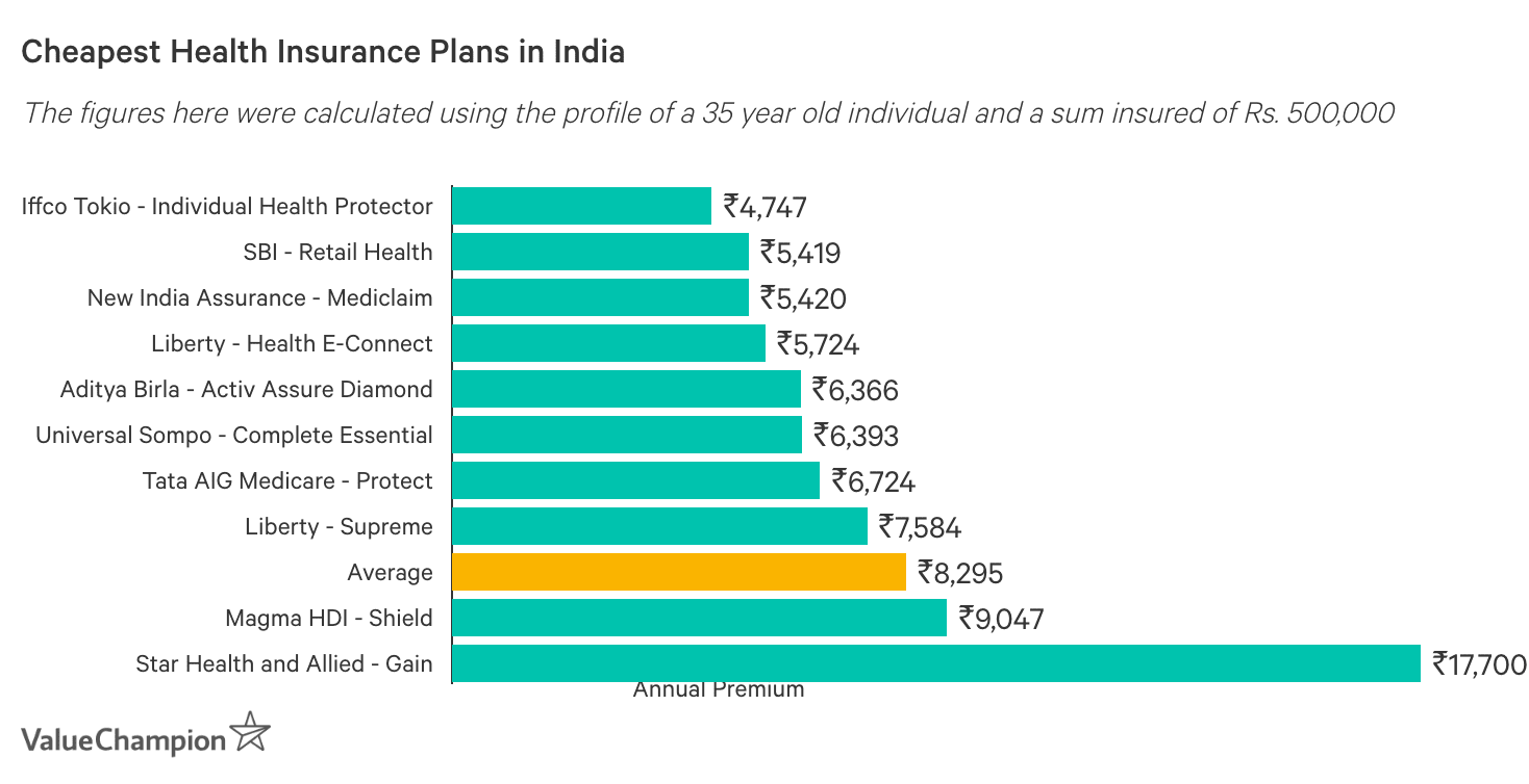 Cheapest Health Insurance In India 2021 Valuechampion India