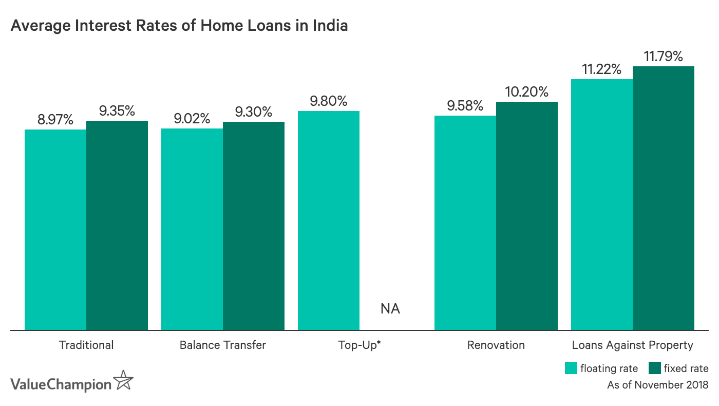 Average Home Loan Interest Rates in India ValueChampion India