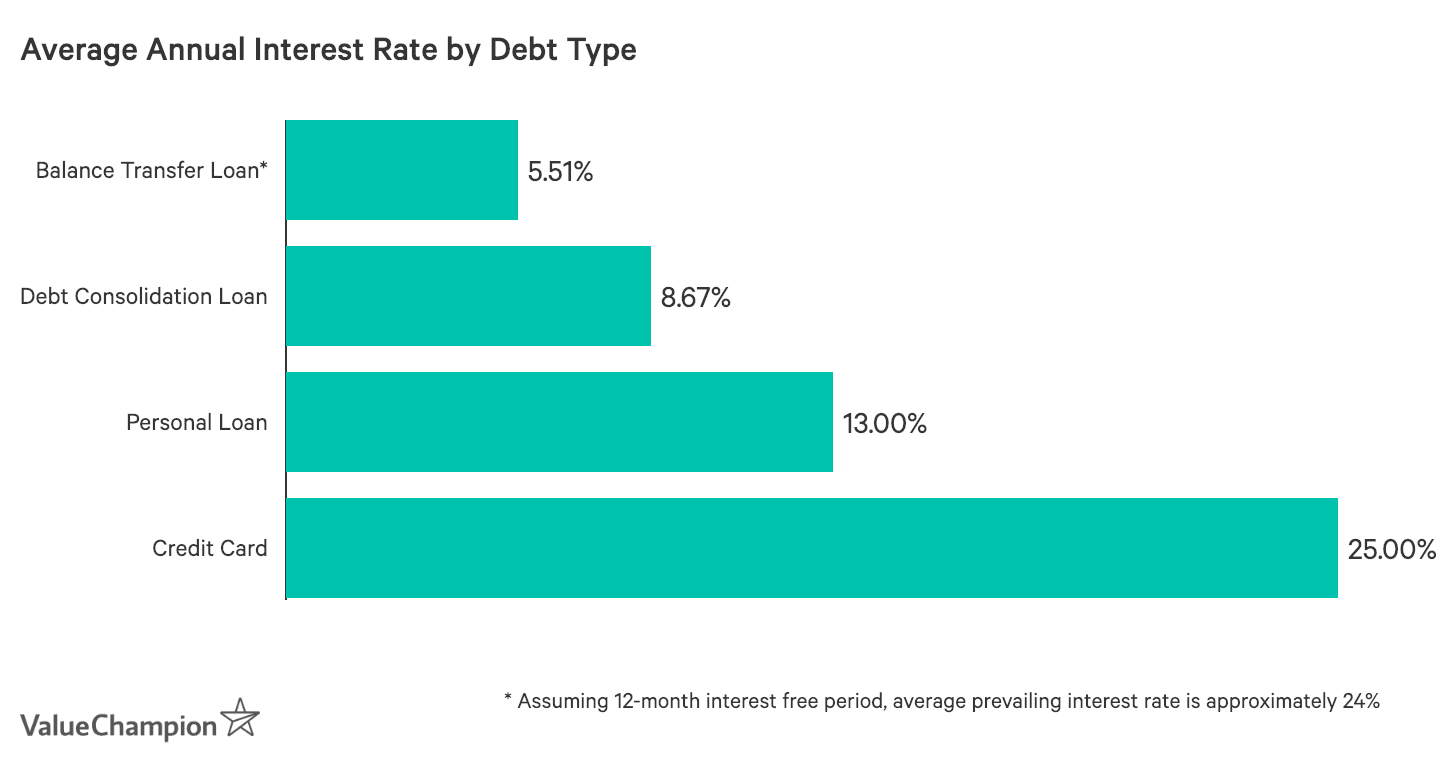 Average Annual Interest Rate by Debt Type