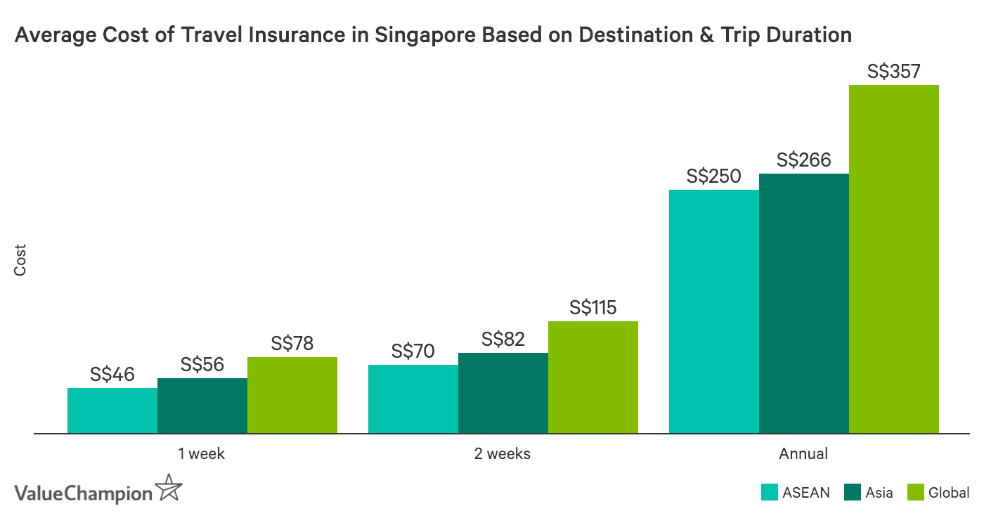 annual travel insurance average cost