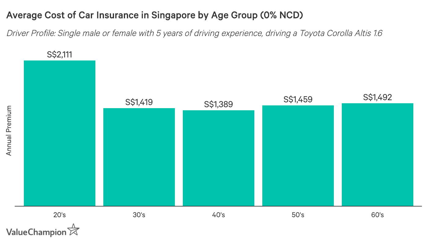 Cost Of Car Insurance >> Average Price Of Car Insurance 2019 Valuechampion Singapore Cost Of Car Insurance >> Average Price Of Car Insurance 2019 Valuechampion Singapore