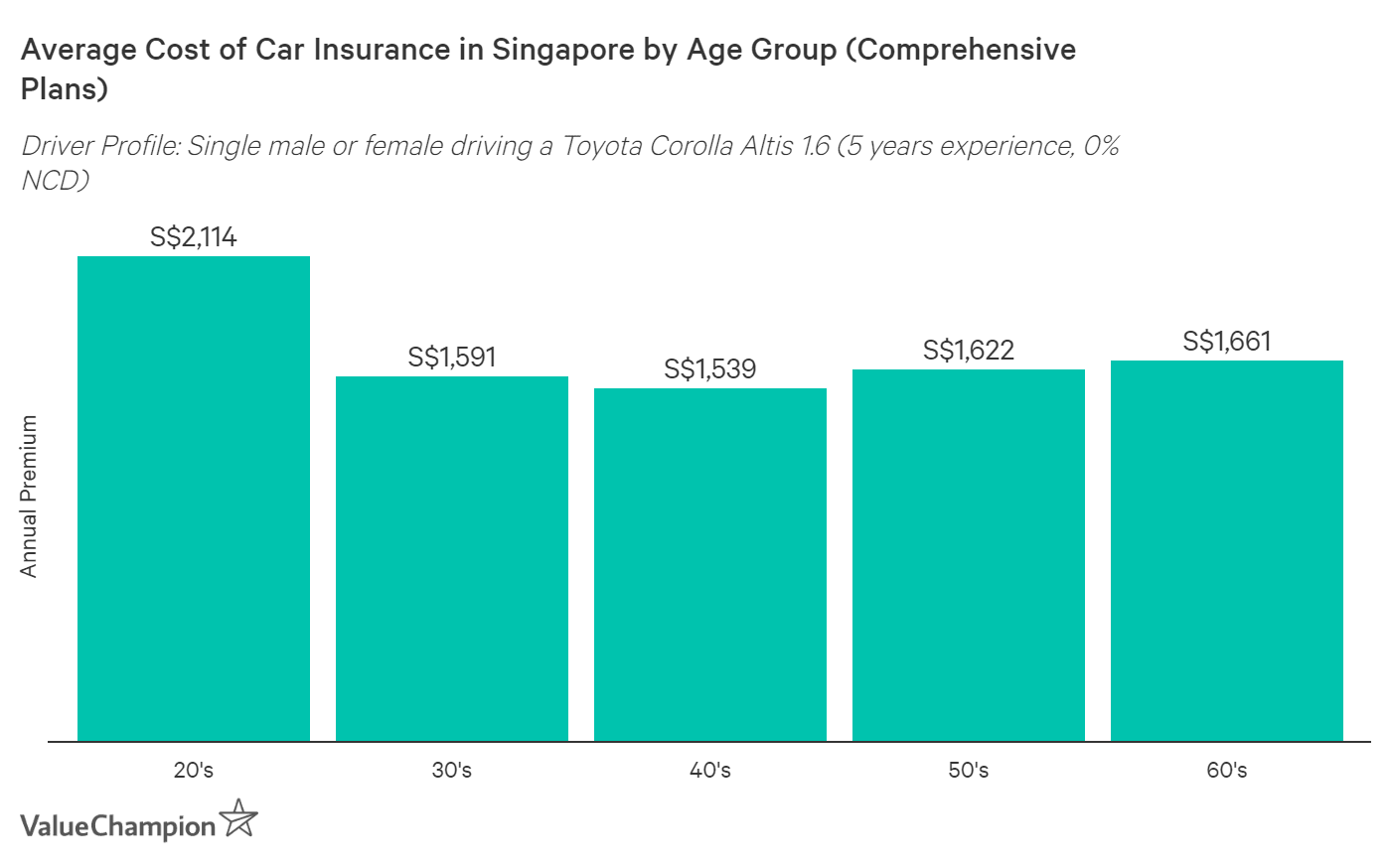 Average Price of Car Insurance 2021 | ValueChampion Singapore