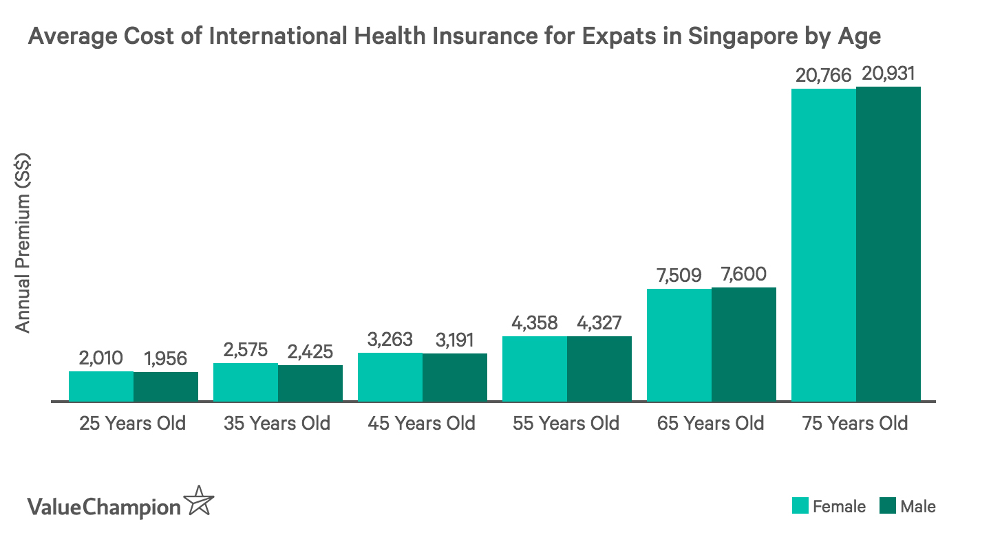 Average Cost and Benefits of Health Insurance 2020 | ValueChampion Singapore