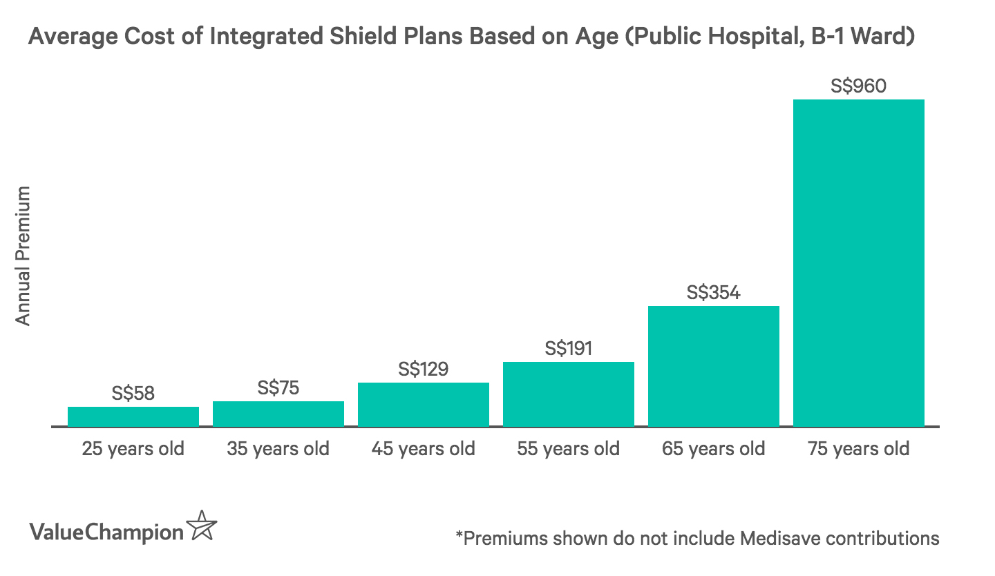 Average Cost and Benefits of Health Insurance 2019 | ValueChampion Singapore