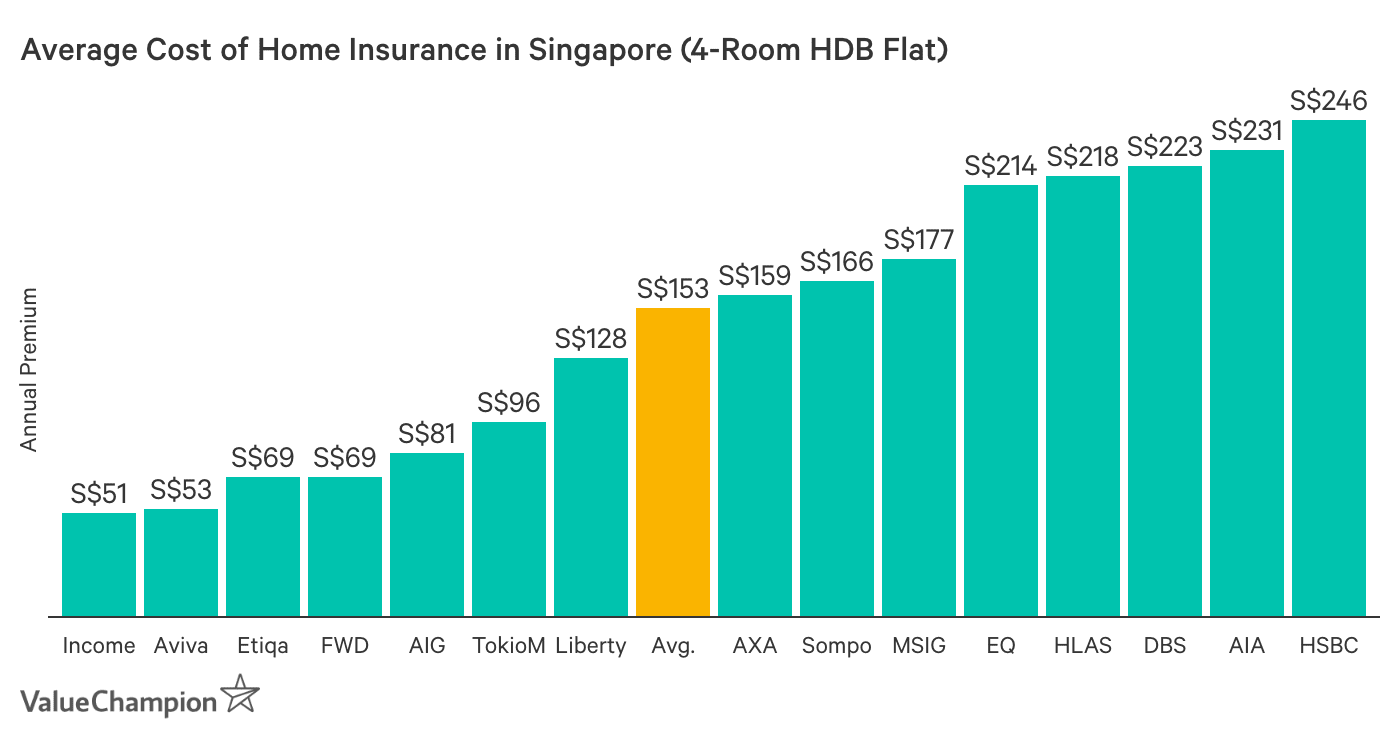 Average Cost of Home Insurance 2019 ValueChampion Singapore
