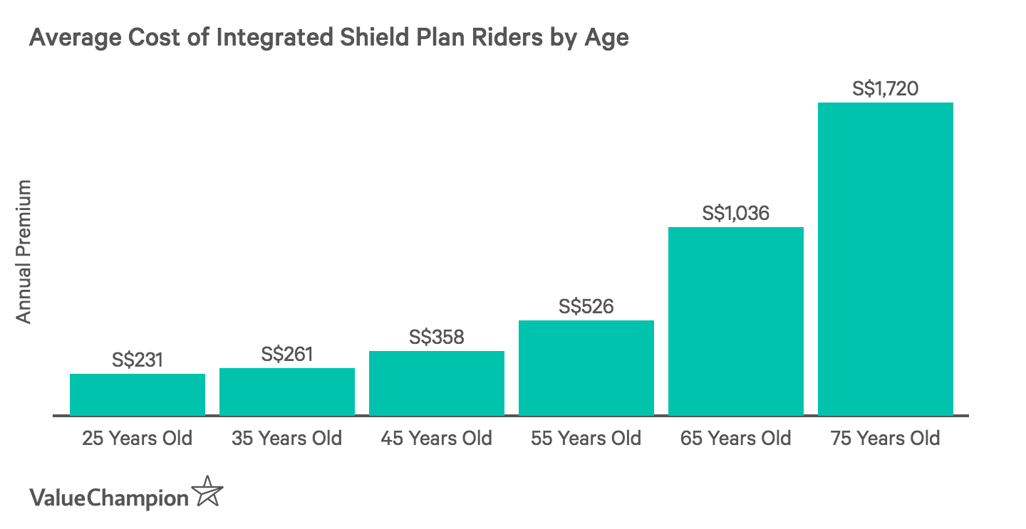 Guide To Understanding Integrated Shield Plan Riders Valuechampion Singapore
