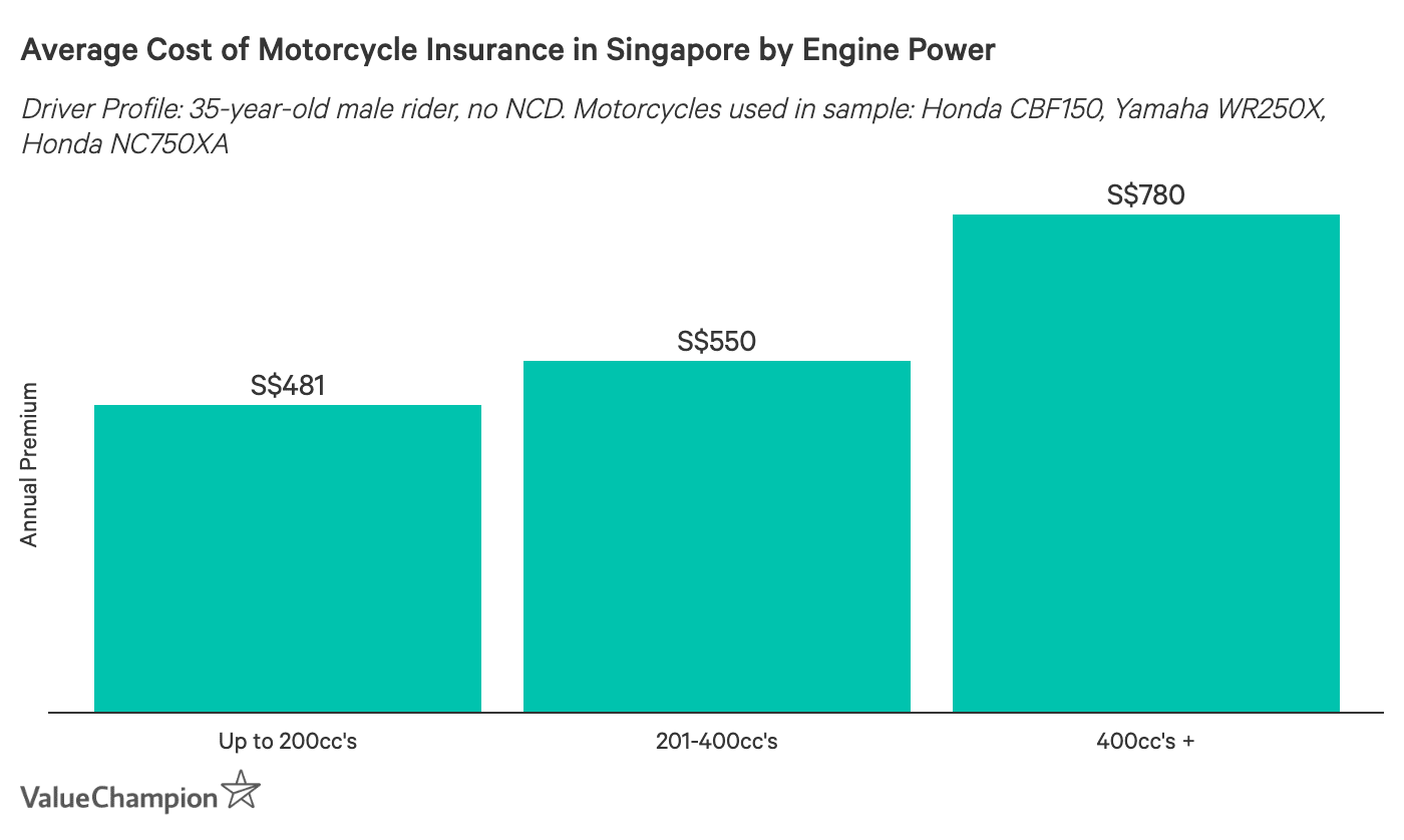 Best price motorcycle insurance on sale