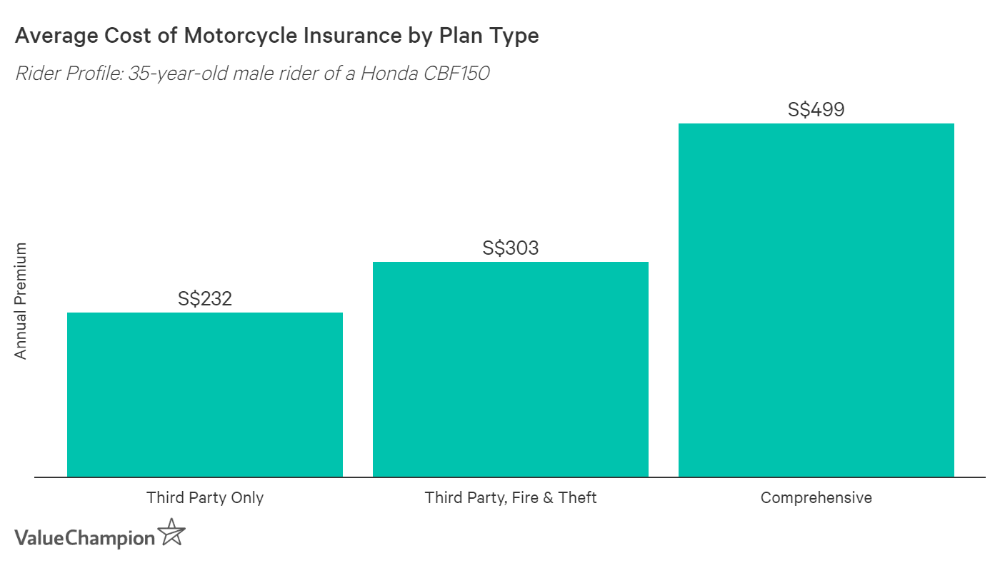 How To Find The Best Motorcycle Insurance Plan Valuechampion Singapore
