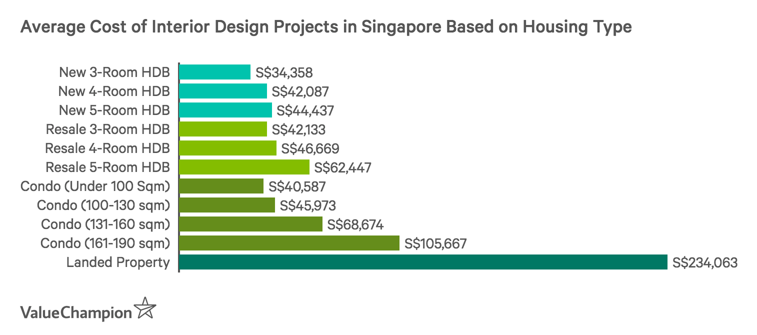 How Much Should I Pay My Interior Designer Fees In Singapore
