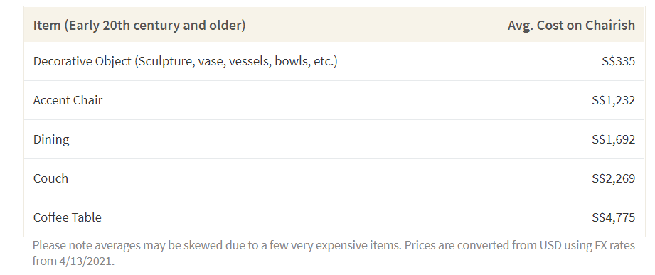 This table shows the average cost of antique and vintage furniture on Chairish