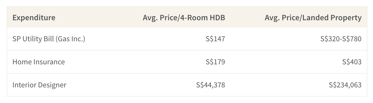 This table shows the average cost of maintaining a 4-room HDB flat compared to a landed property