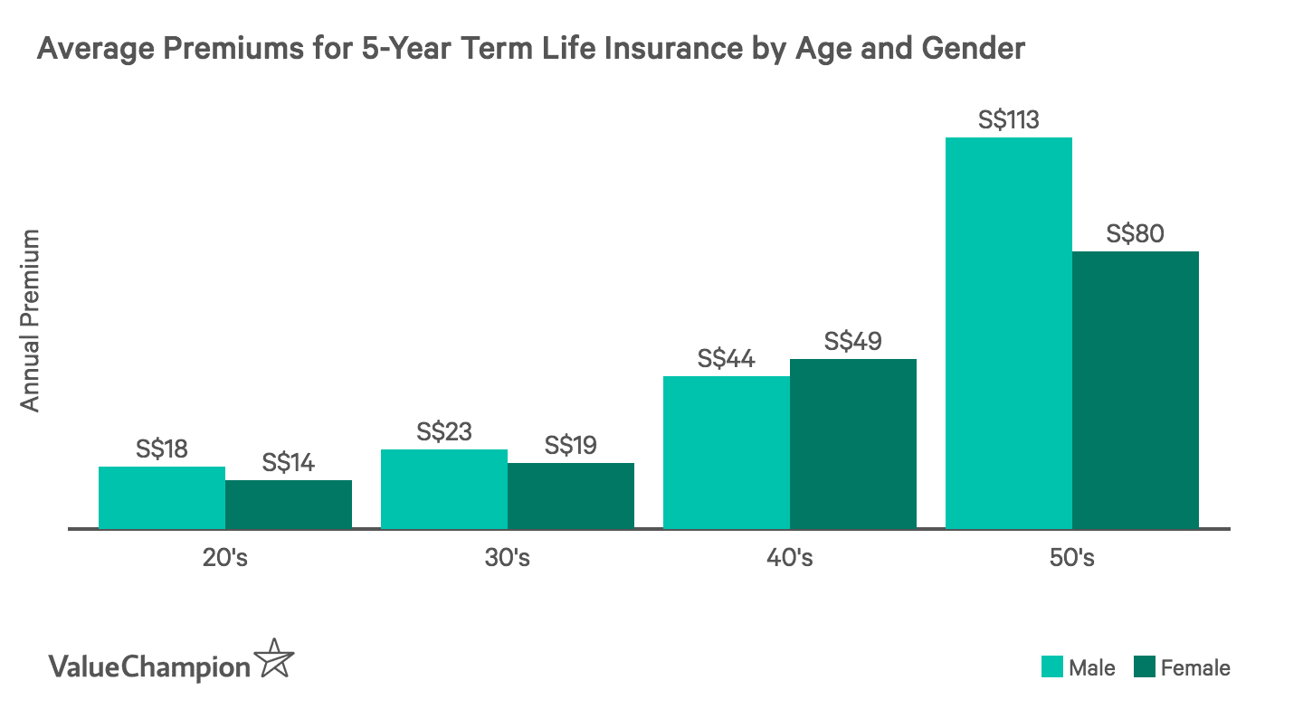 The Cheapest Term Life Insurance In Singapore Updated July 2020 Investment Moats