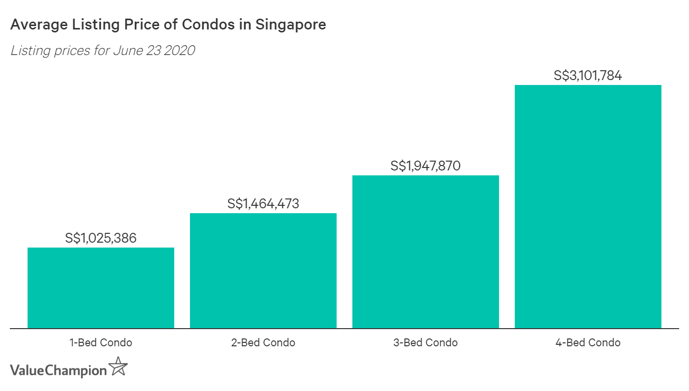 Average Rent In Singapore 2024 Darryl Natala