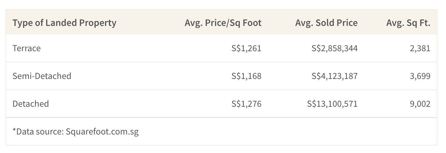 This table shows the average price of 3 different types of landed property in Singapore