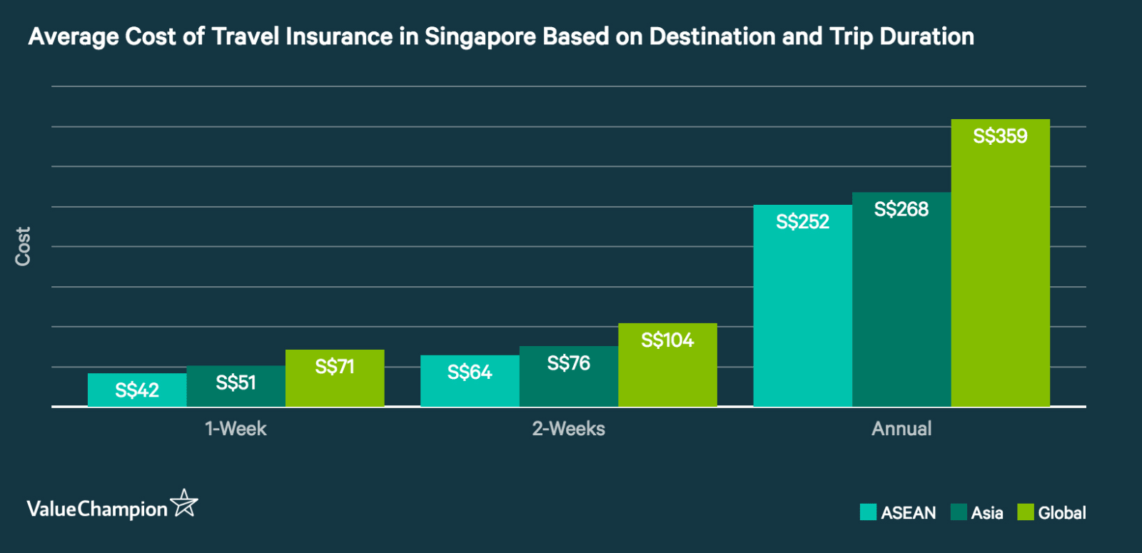 this chart compares the average cost of travel insurance for all insurers in Singapore. We compare different insurance policies by destination and the length of the trip.