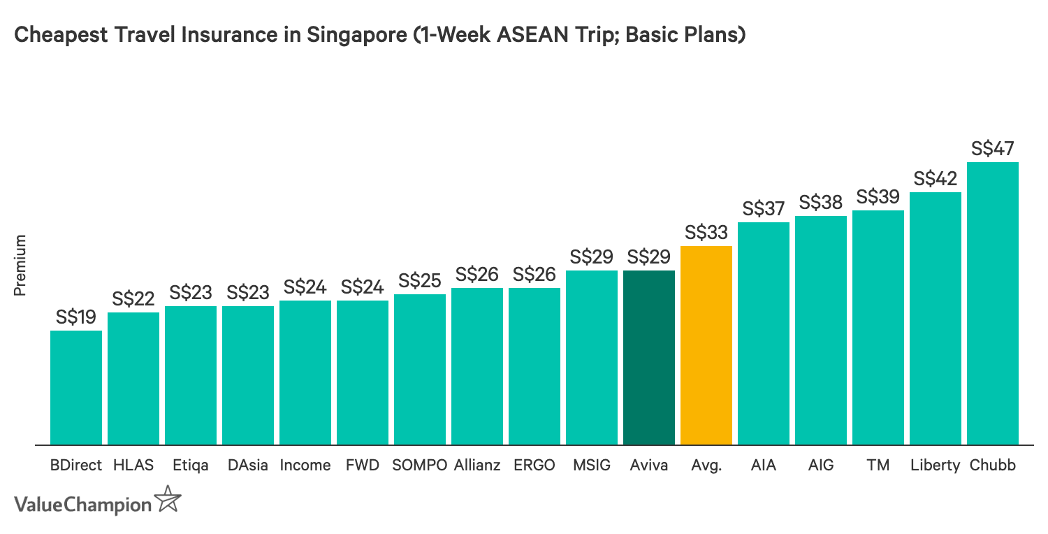 A graph comparing value of travel insurance in Singapore from all major insurers in the country, assuming a 1-week trip in ASEAN region