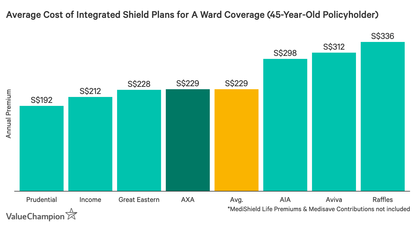 Axa Shield Health Insurance Who Is It Good For Health Insurance Review Valuechampion Singapore