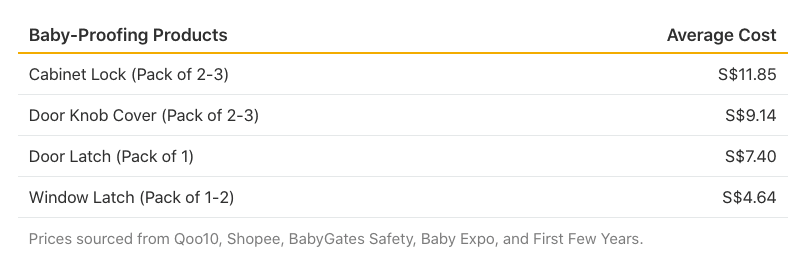 Table listing average costs of different door safety products.