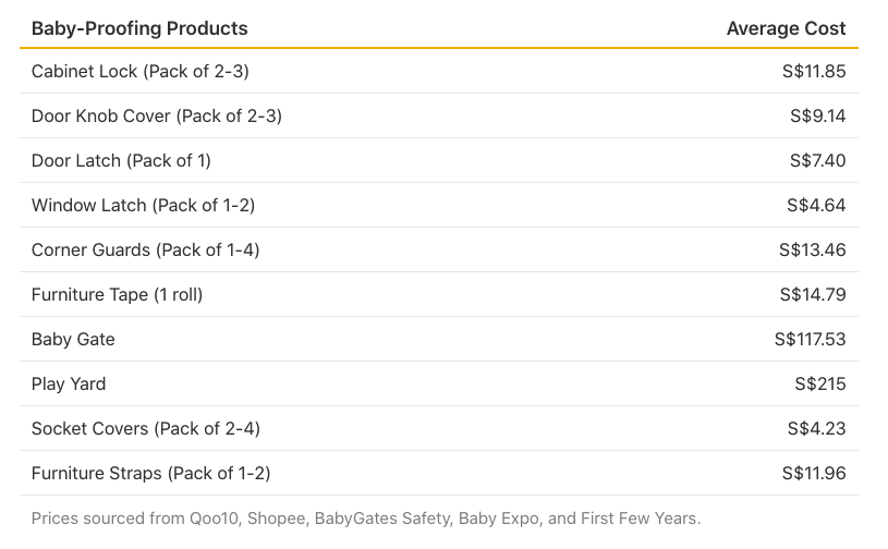 Table listening average costs of different baby-proofing products.