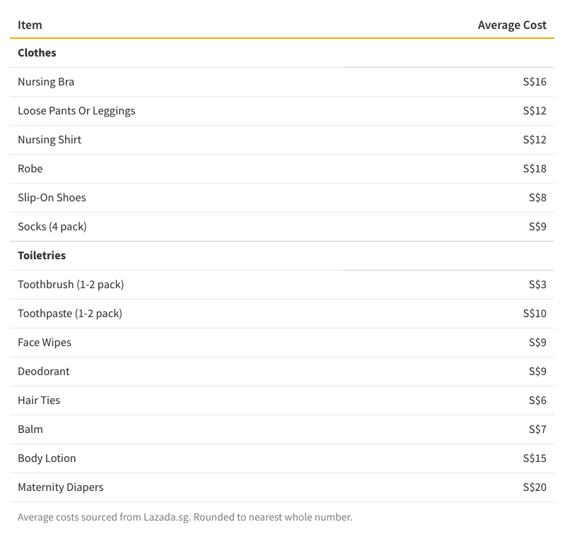 Table listing hospital essentials for new mother, including average costs