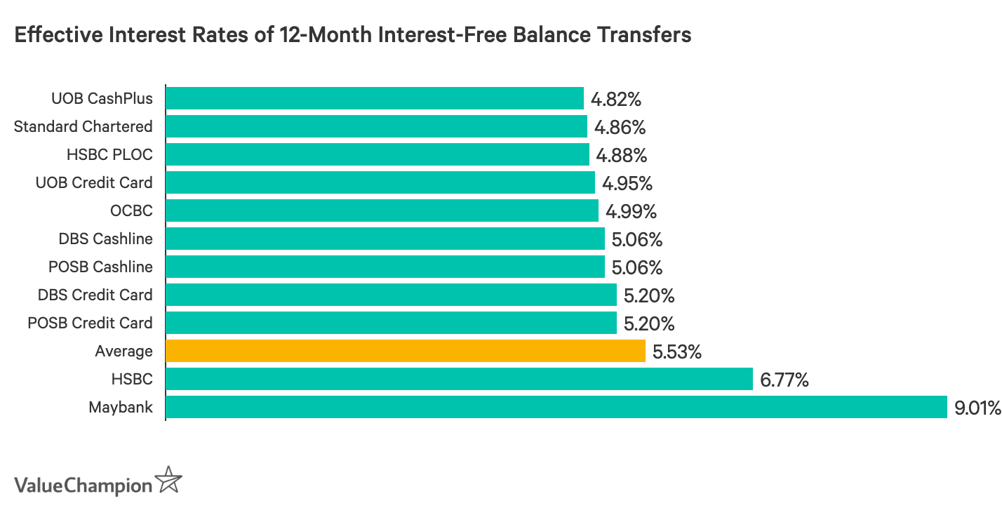 Best Balance Transfer Loans 2021 Valuechampion Singapore