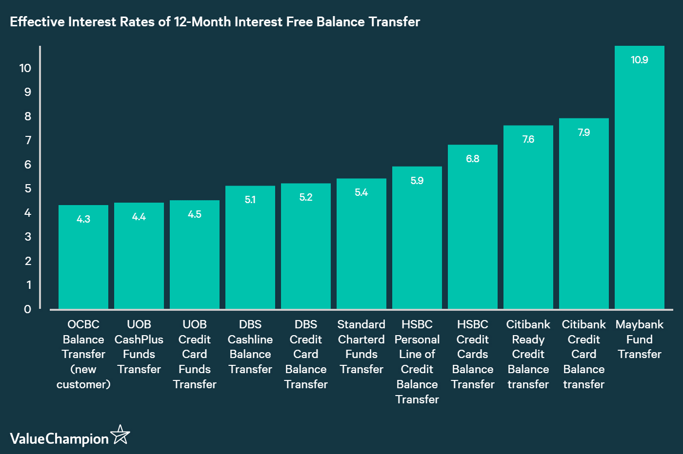 Balance Transfer Vs Debt Consolidation Plan Which Is Better Valuechampion Singapore