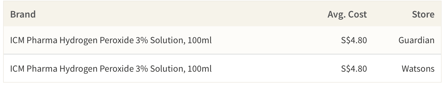 This table shows the average cost of hydrogen peroxide, used for cleaning bathrooms