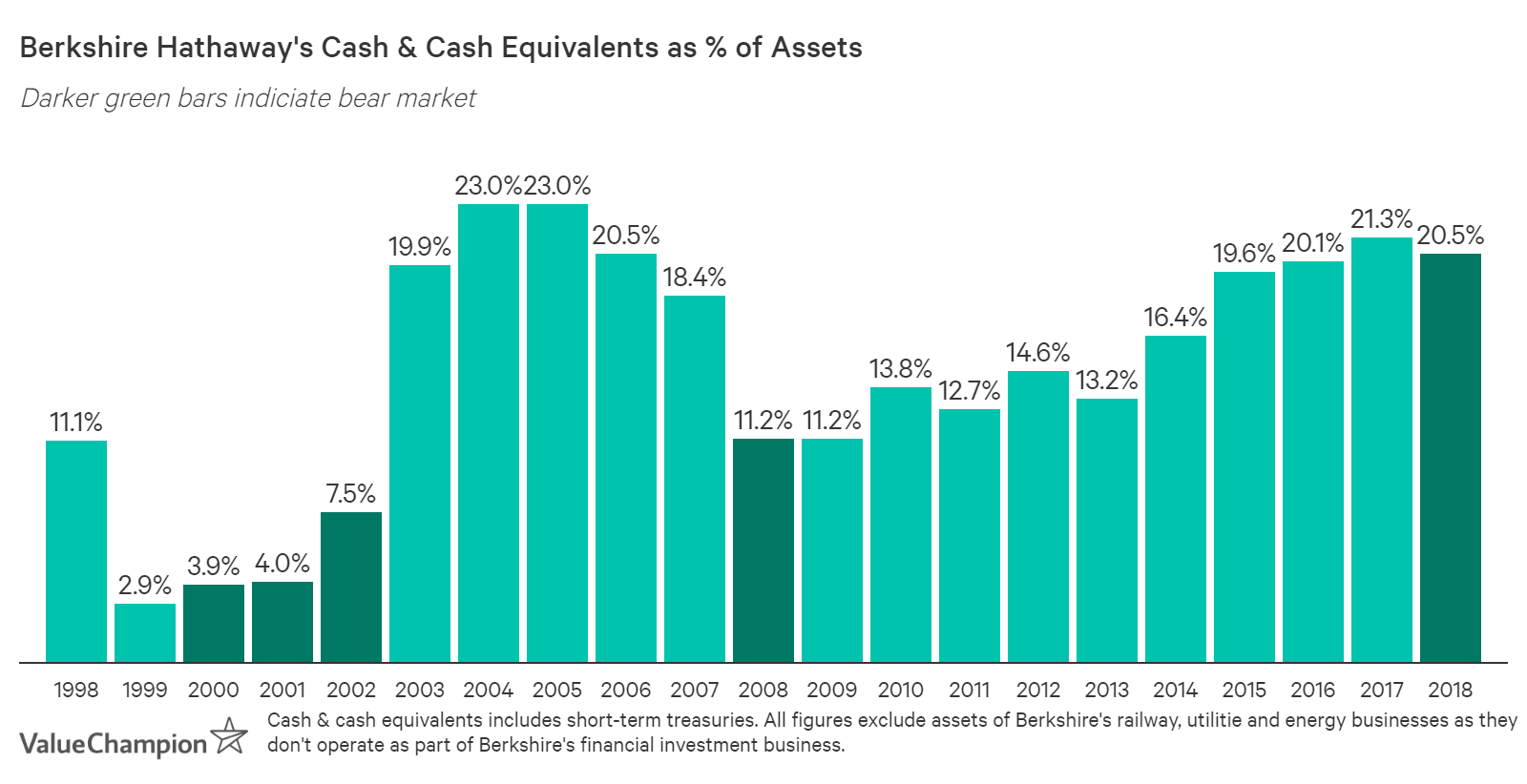 Berkshire Hathaway's cash reserve has stayed elevated at more than 20% of assets since 2015