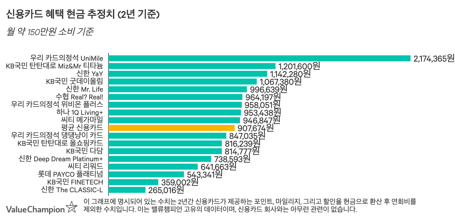 법인신용카드 추천 가장 많은 2