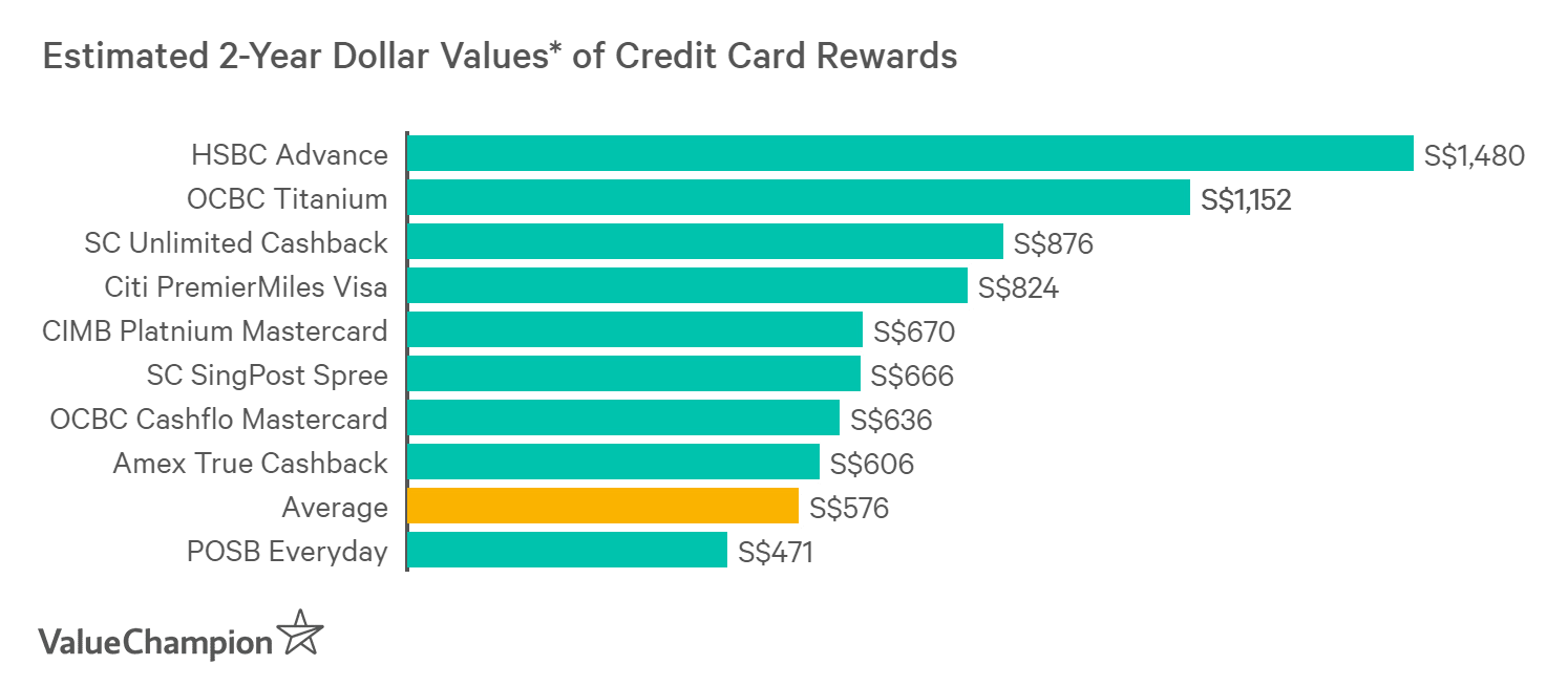 A graph displaying how best credit cards for medical expenditures compare to one another in terms of their rewards