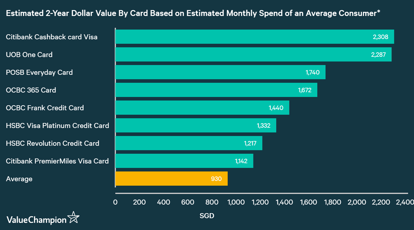 Best Petrol Credit Cards 2018 | ValueChampion Singapore