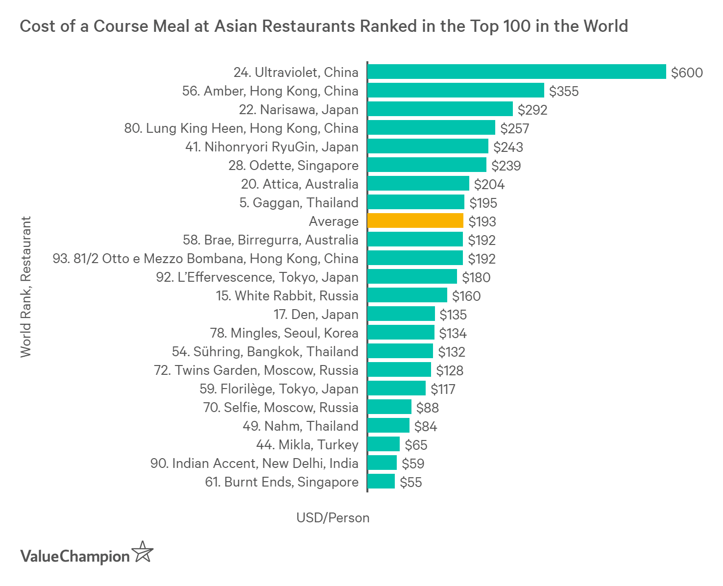 The Best Restaurants in Asia How Much Do Their Tasting Menus Cost