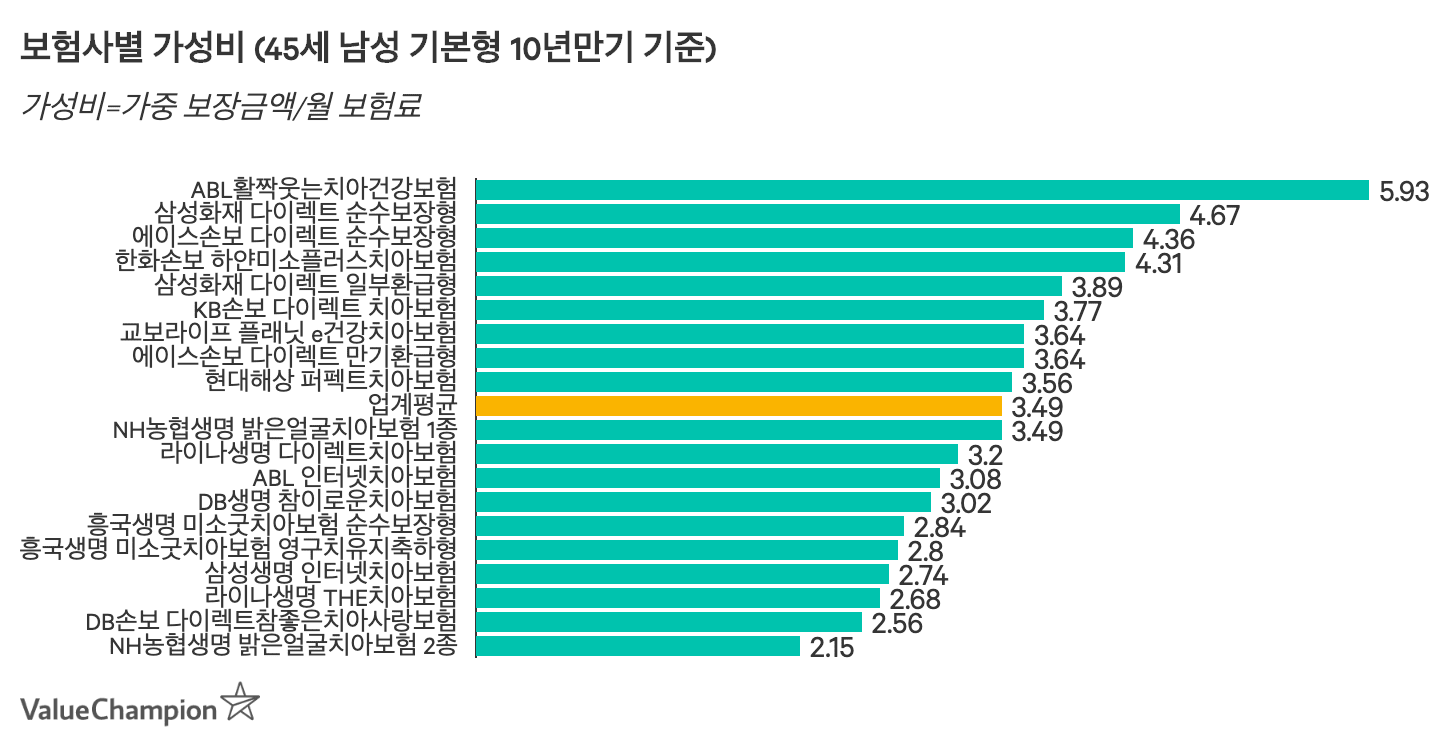 라이나 치아보험 비교 DB생명 vs 에이스 치아보험 vs 하나손보 가격 추천! 4