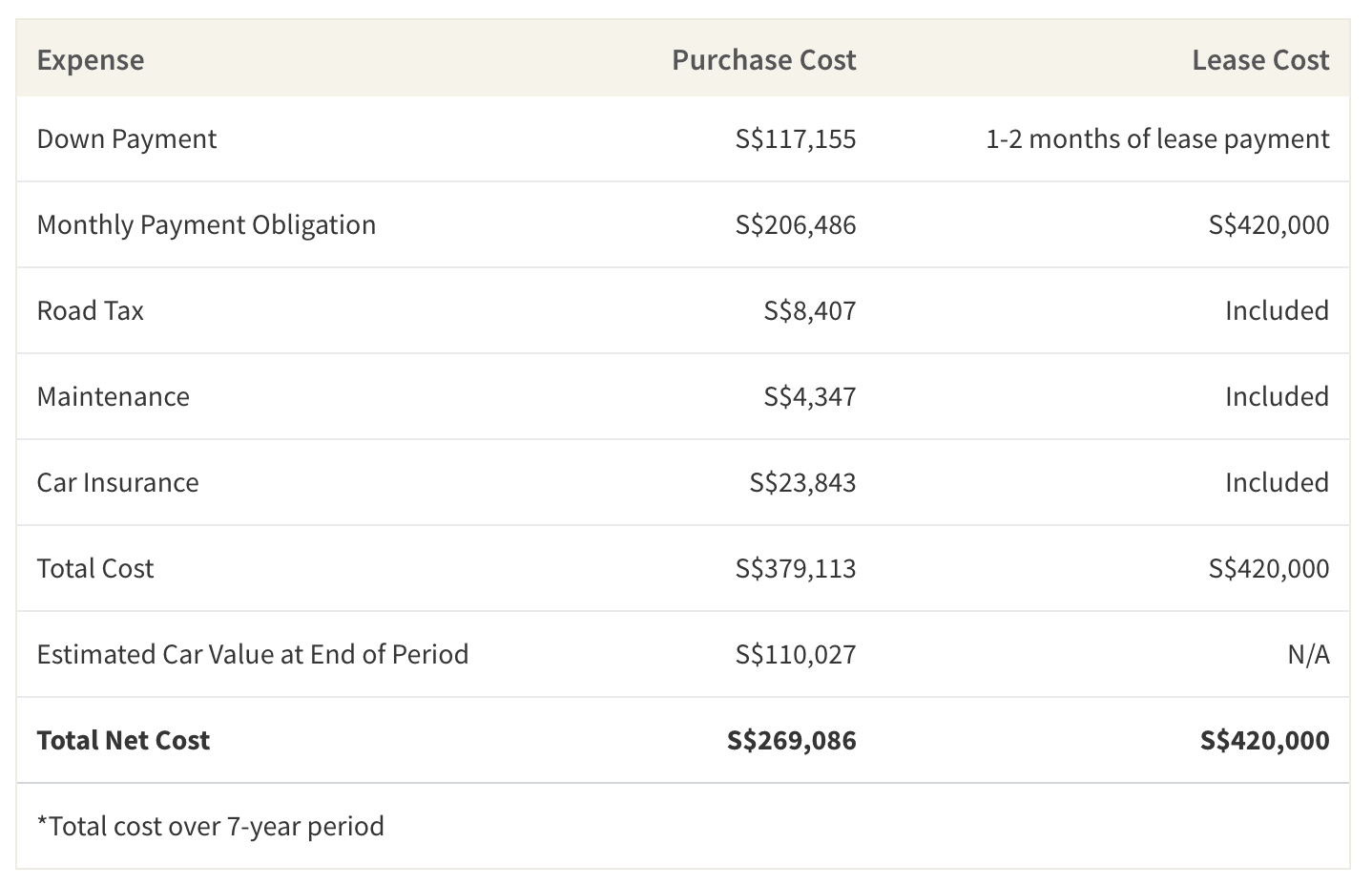 This table shows the average net cost of buying versus leasing a BMW