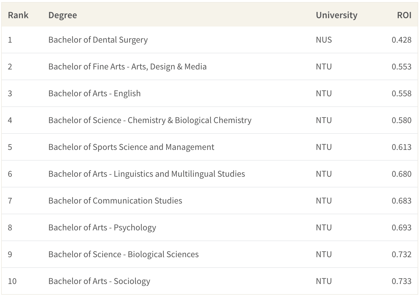 Programs with the Lowest ROI