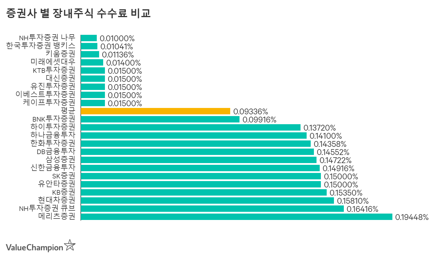 해외 주식 증권사 선택 기준 및 3