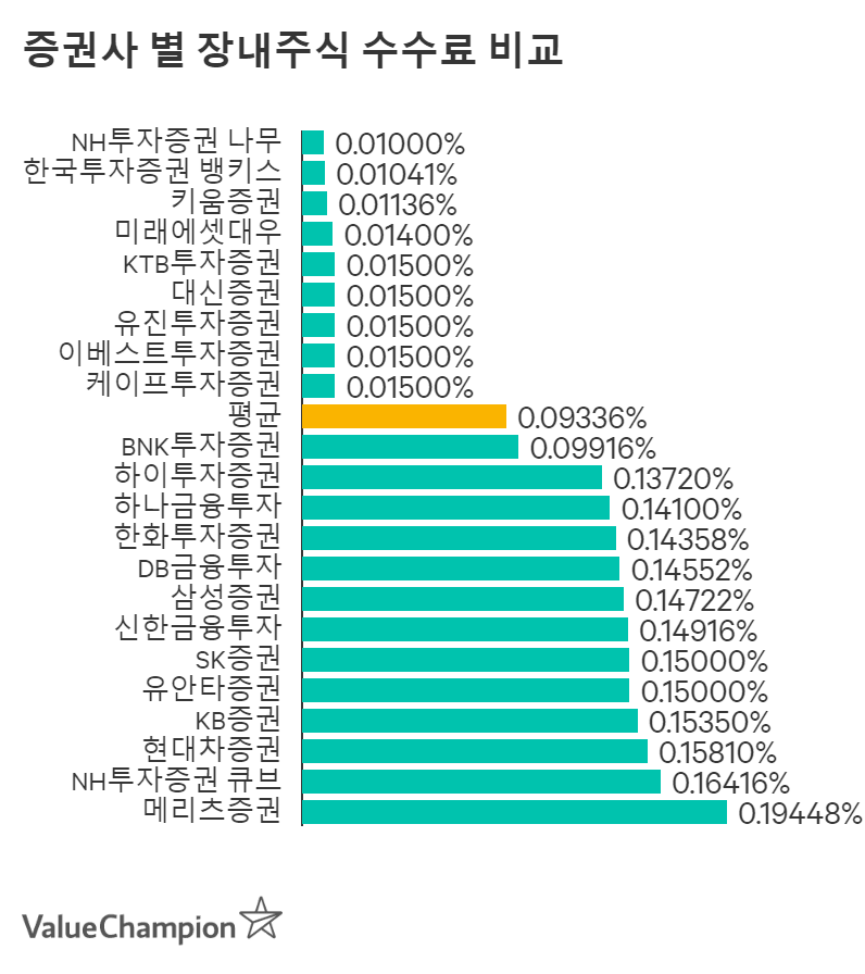 해외 주식 증권사 선택 기준 및