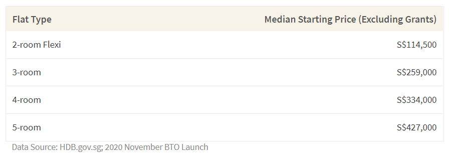 This table shows the history of median BTO hdb prices based on the november 2020 launch.