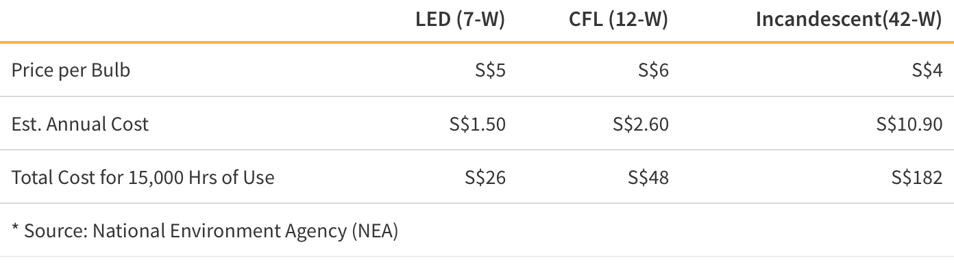 Light Bulb Cost Comparison