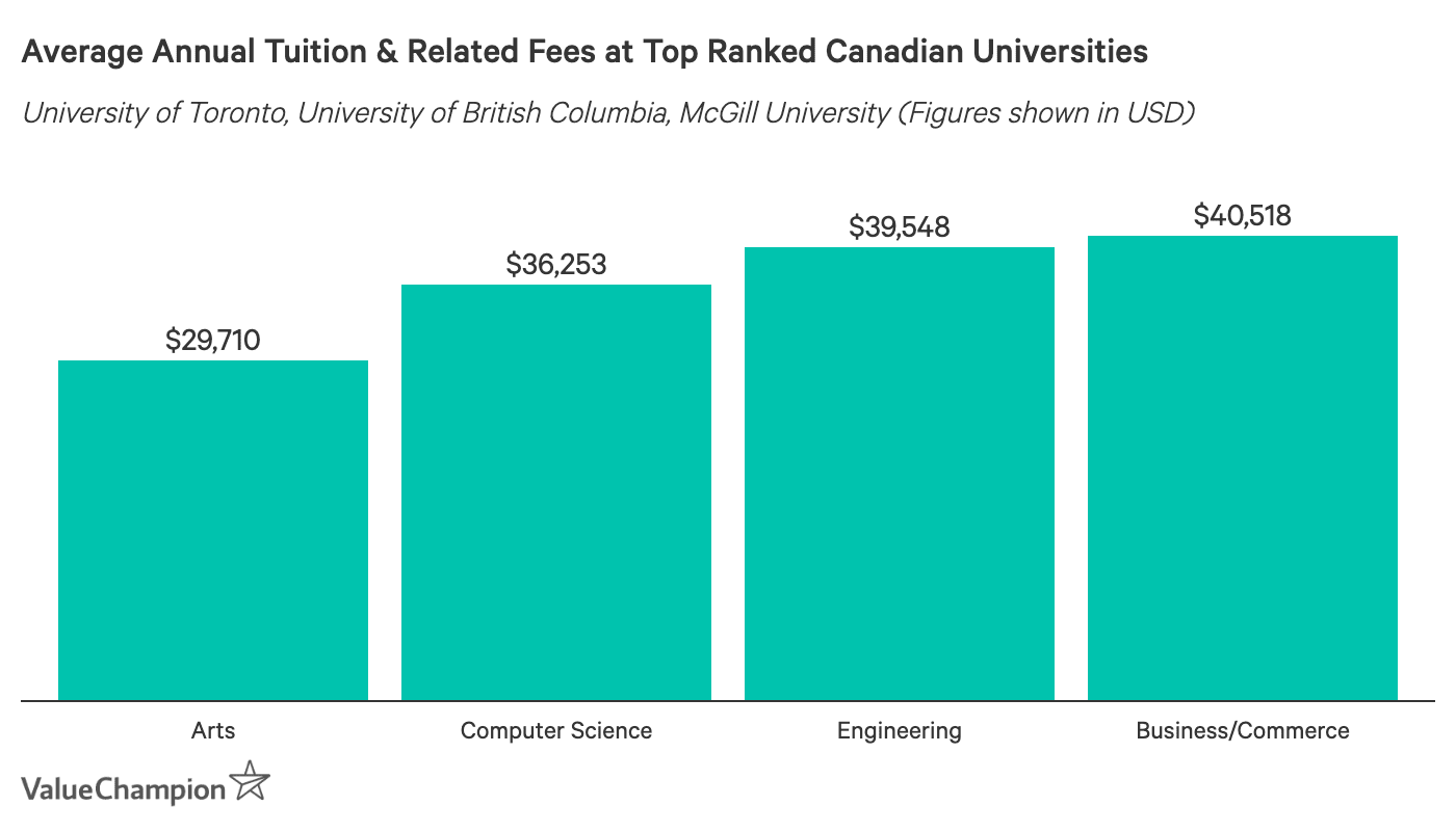 Are Canadian Universities a Better Choice than U.S. Schools for