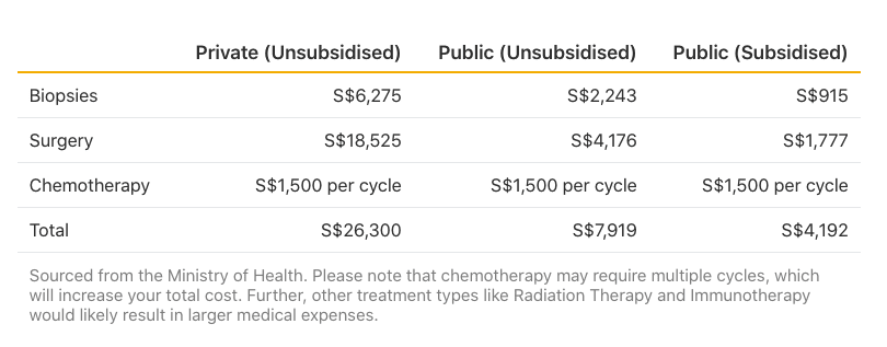 Table listing medical expenses of breast cancer treatment.