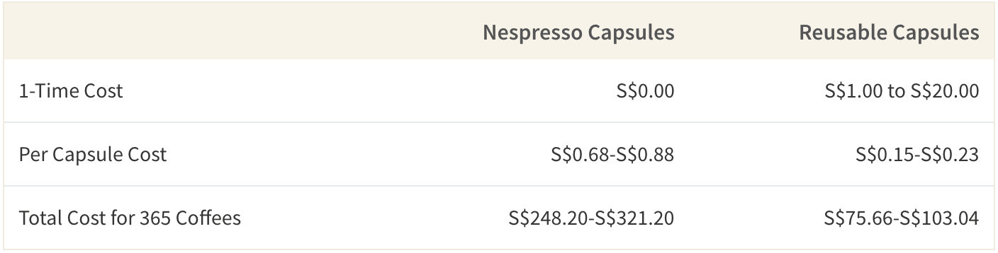 Using reusable capsules instead of a pre-made from a brand can reduce your coffee cost by 70%