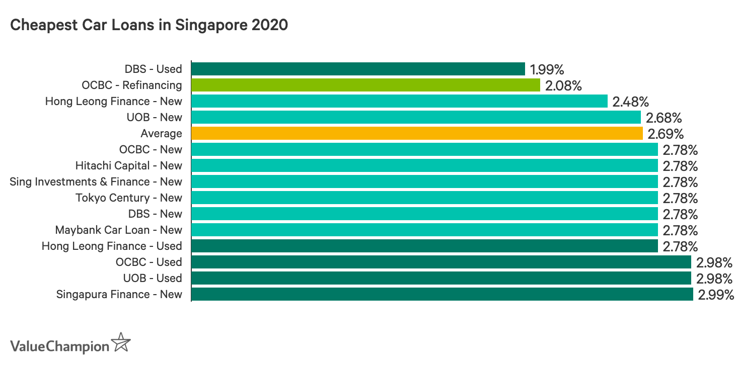 Best Car Loans 2020 ValueChampion Singapore