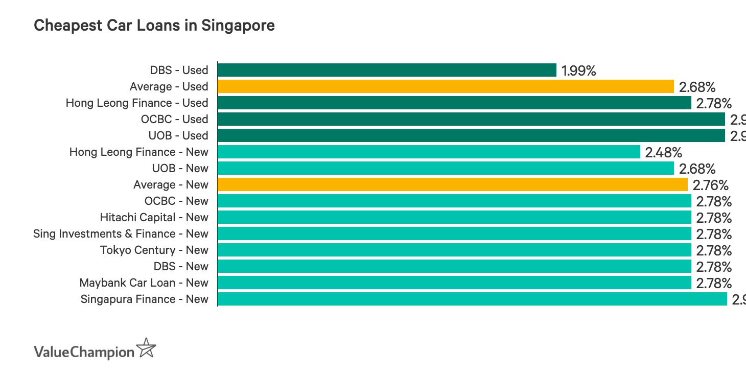 Best Car Loans 2020 Valuechampion Singapore