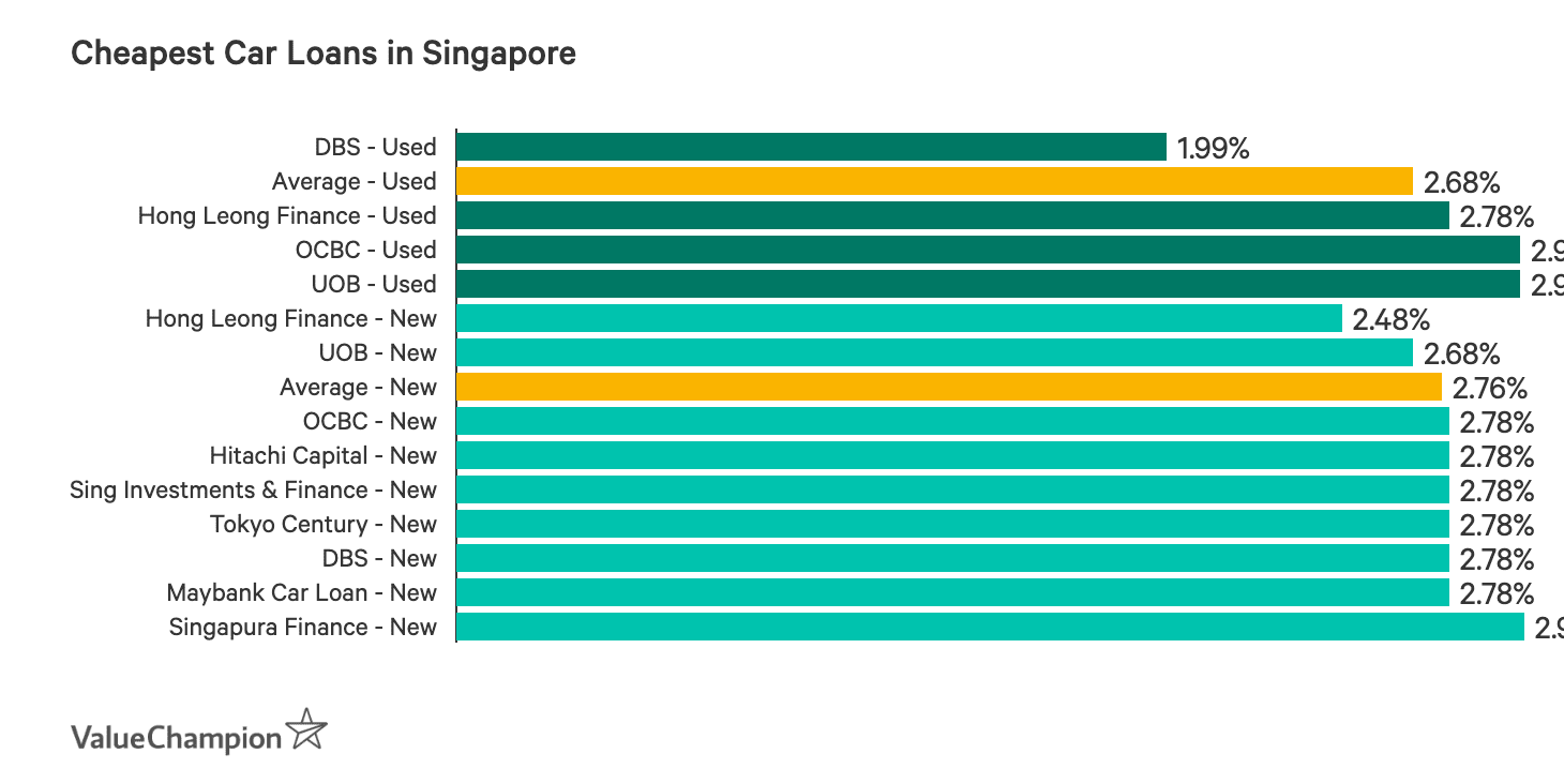 Best Car Loans 2021 ValueChampion Singapore