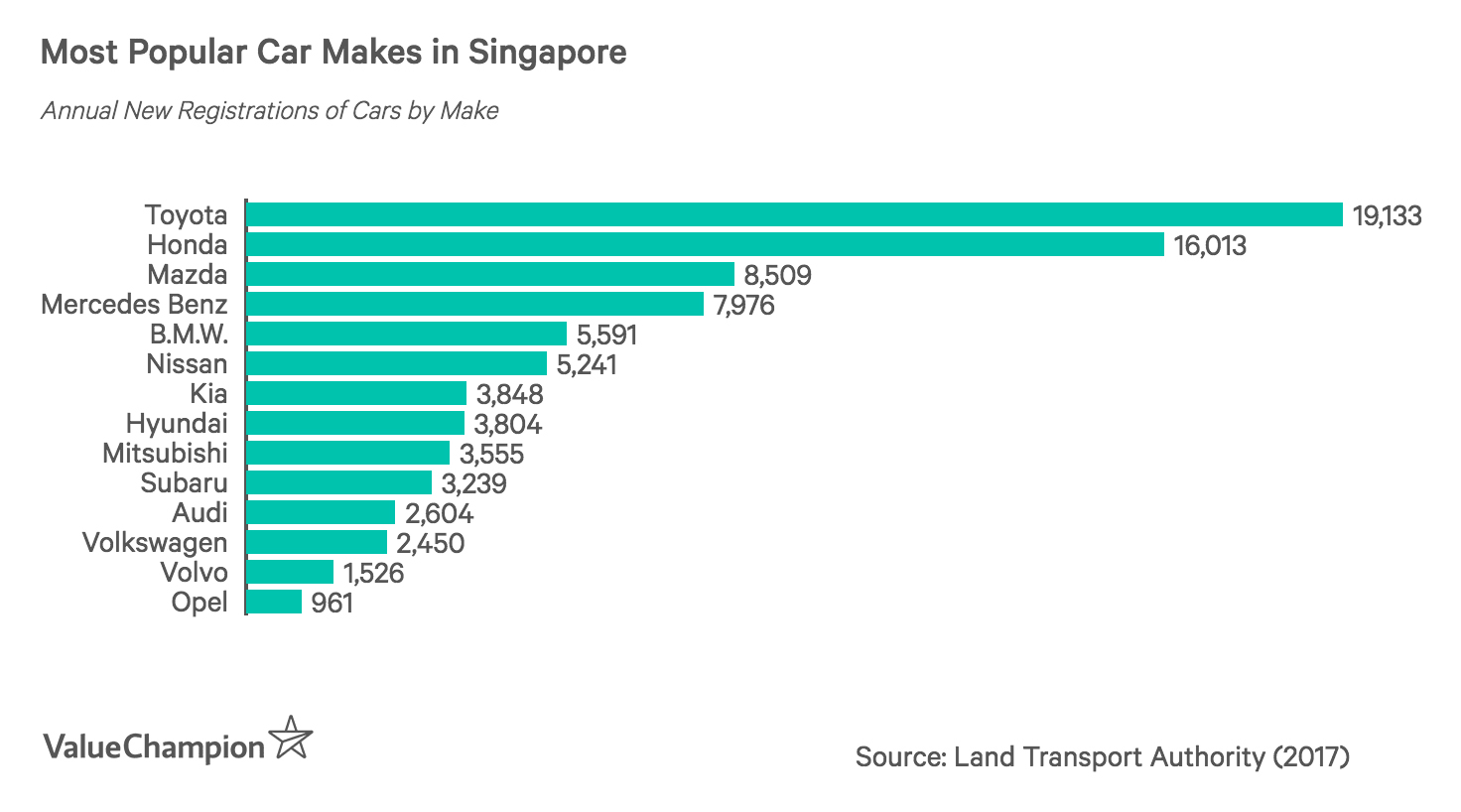 Most Popular Car Makes in Singapore