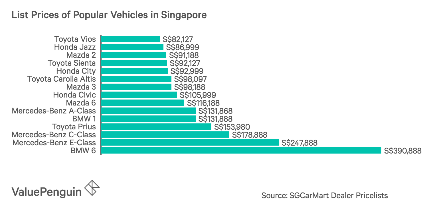 List Prices of Popular Vehicles in Singapore