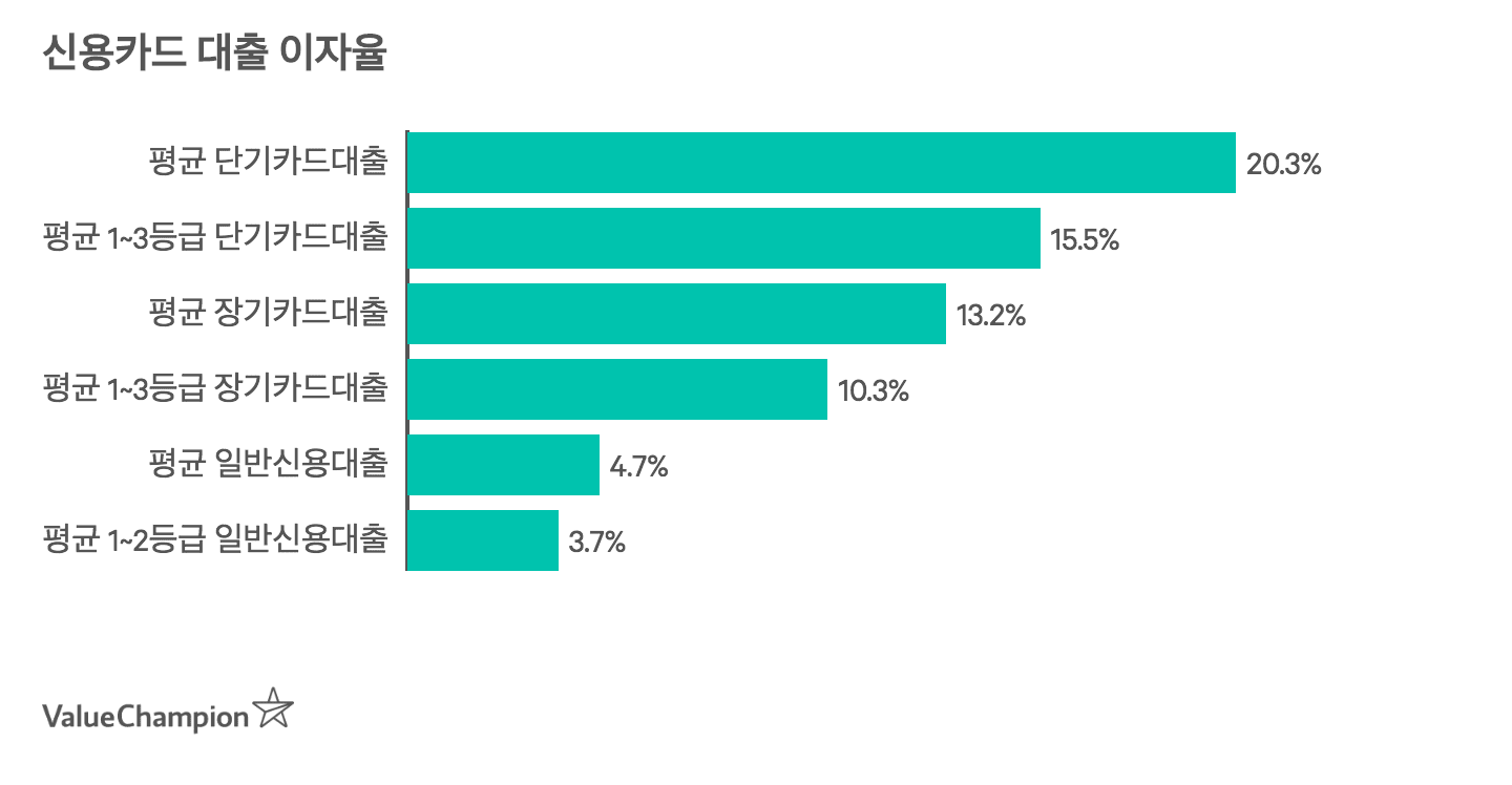 신용카드대출 이용하려면 1
