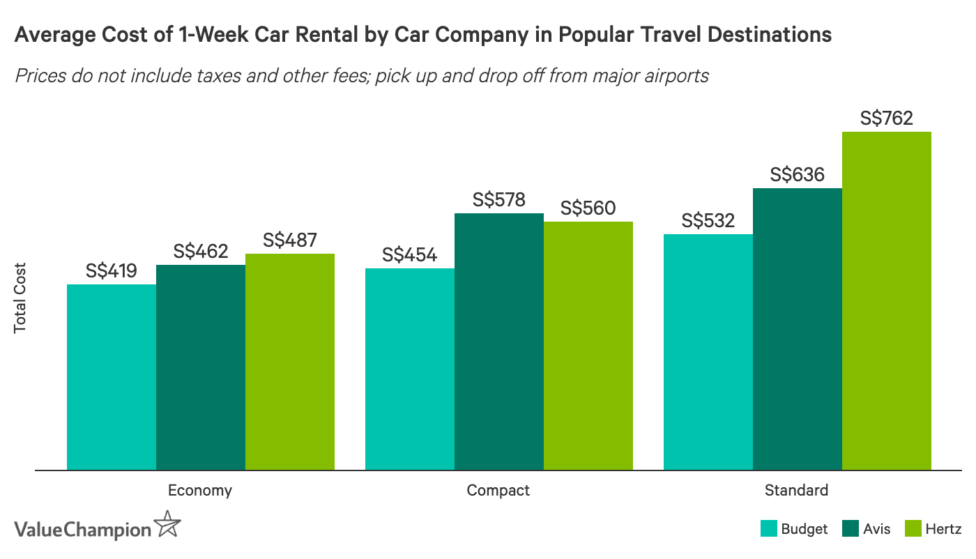 Thinking of Renting a Car Abroad? Here's Where Car Rentals Cost the